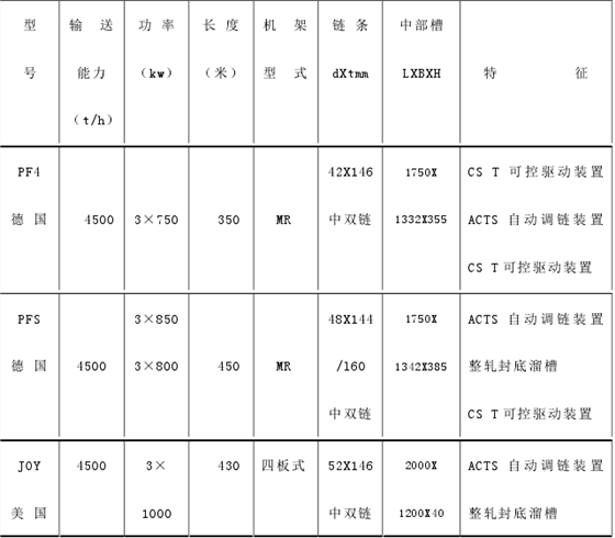 国外新型工作面刮板输送机技术特征表