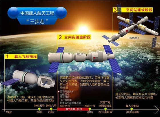 中国载人航天工程三步走