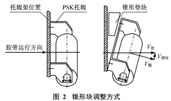 皮带机输送带扭曲的锥形块调整方法