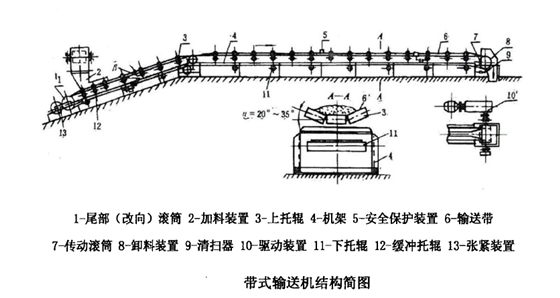 带式输送机基础知识  皮带输送机用途  皮带机工作原理