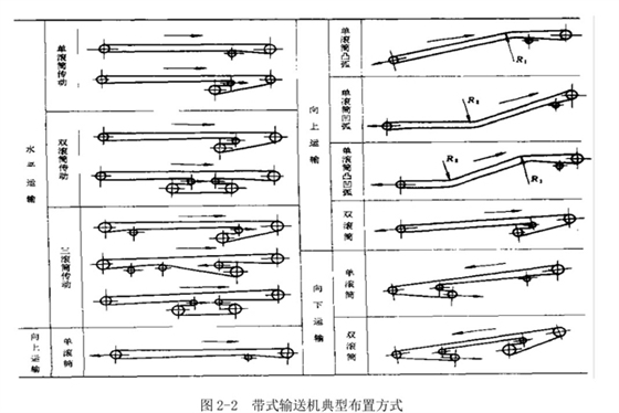 皮带输送机的布置方式