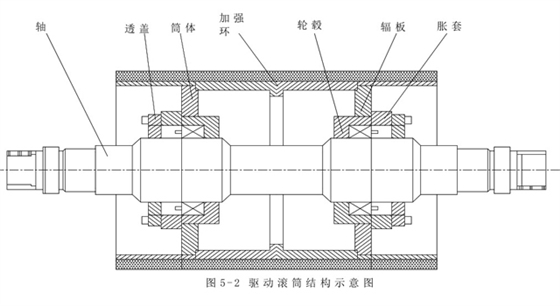 皮带机传动滚筒