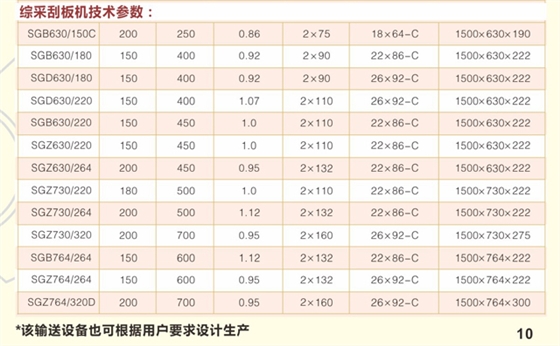 SGZ630/264刮板输送机技术参数