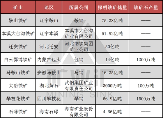 国内八大铁矿山