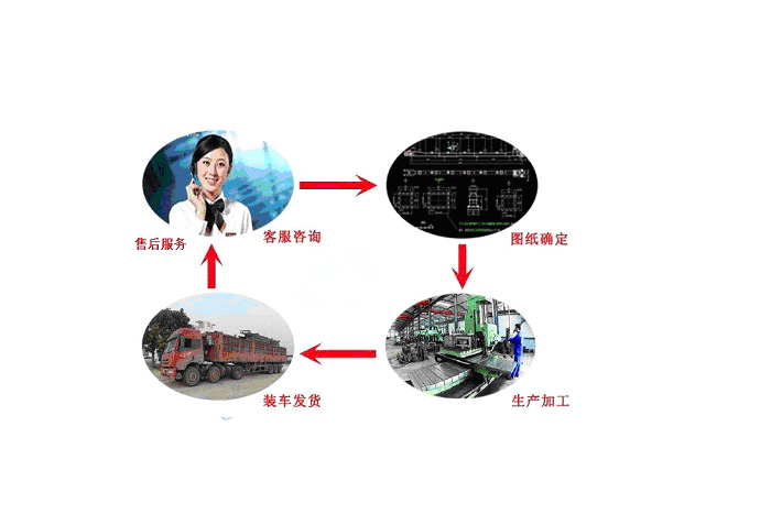嵩阳煤机服务流程