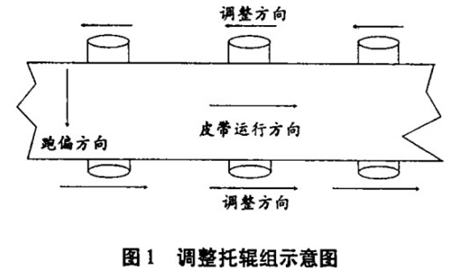 皮带输送机跑偏,皮带跑偏,皮带机跑偏丨嵩阳煤机