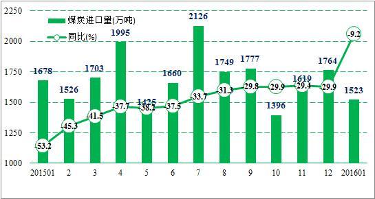 我国2015年煤炭进口量