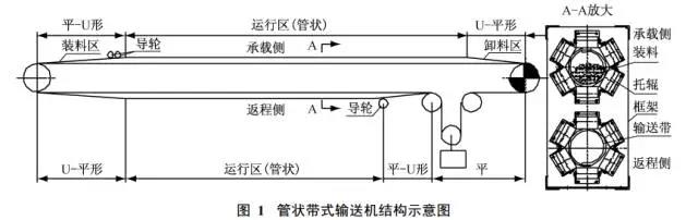 管状带式输送机结构示意图