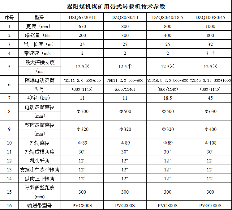 嵩阳煤机煤矿用带式转载机技术参数 (2).png